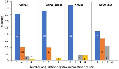 Use of immunology in news and YouTube videos in the context of COVID-19: politicisation and information bubbles